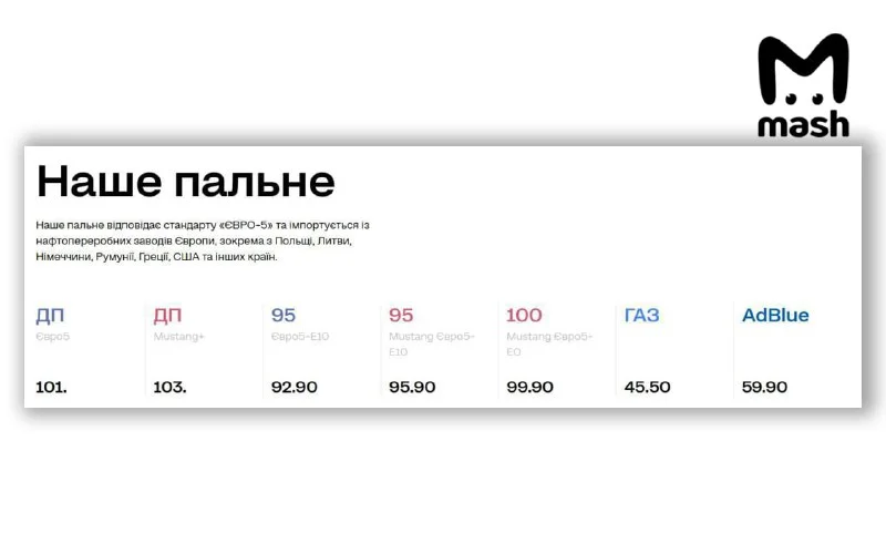 Крупные сетевые АЗС Украины переписали дизель до 200 рублей за литр