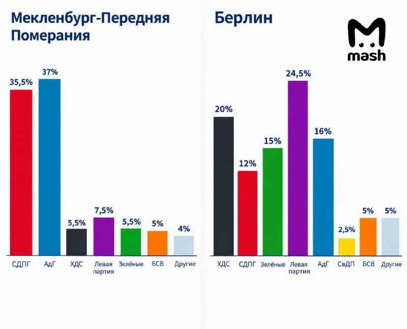 «Катастрофа»: ХДС провалилась на местных выборах в Берлине и Померании