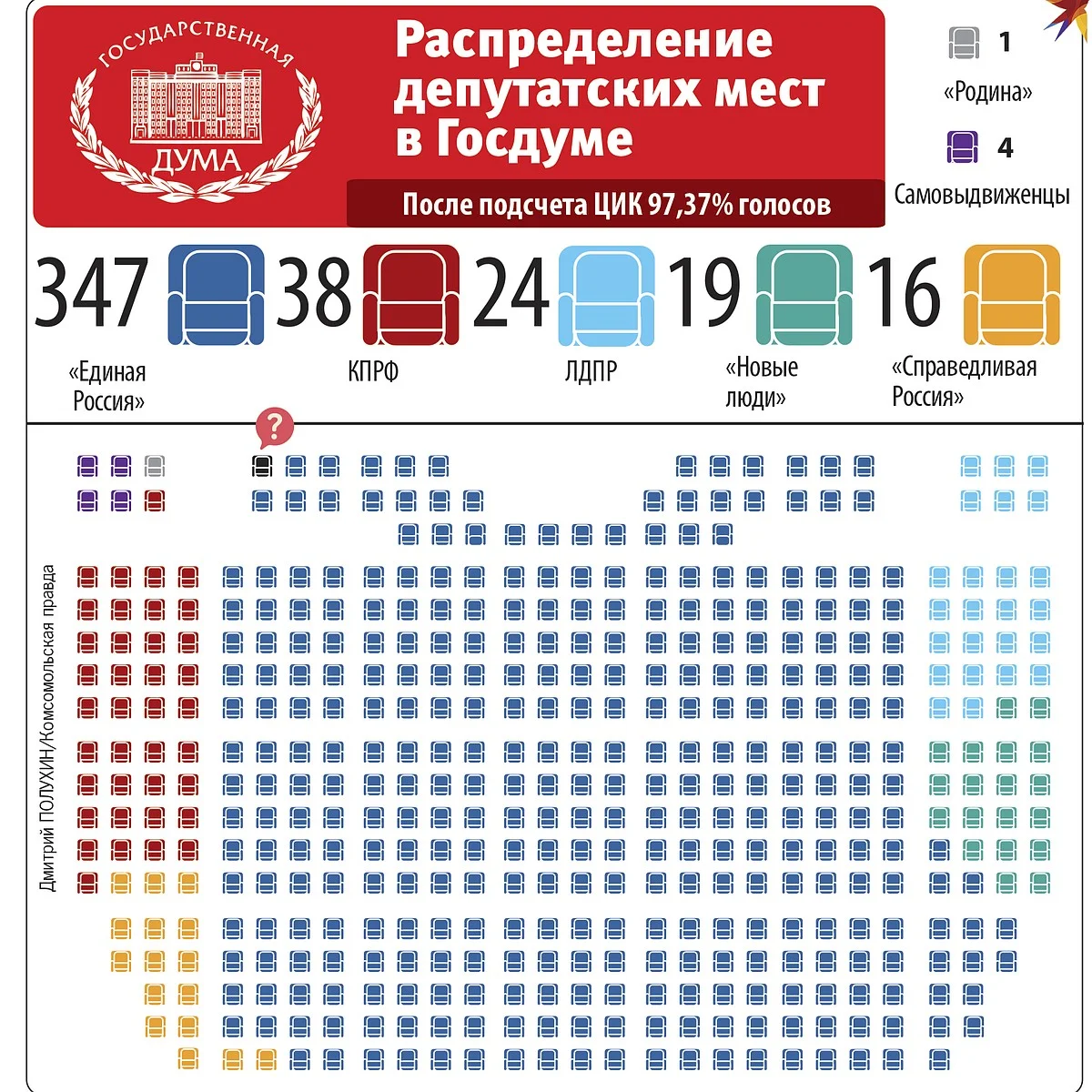 "Единая Россия" получила 347 мандатов в Госдуме девятого созыва