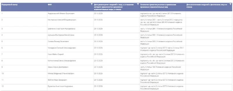 Минюст внёс шесть иноагентов в список лиц с ограничениями