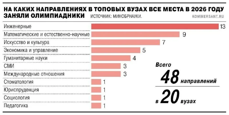 Минобрнауки ограничит круг олимпиадников, поступающих в вузы без экзаменов